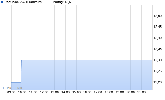 DocCheck Intraday Chart