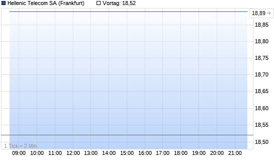 Hellenic Telec. Chart