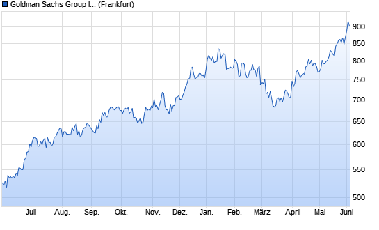 Chart der Aktie GOLDMAN SACHS GRP INC.