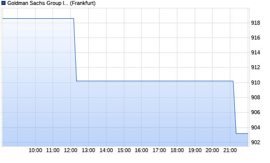 GOLDMAN SACHS GRP INC. Intraday Chart