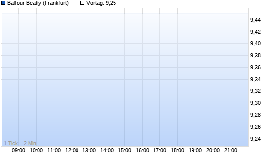 Balfour Beatty Chart