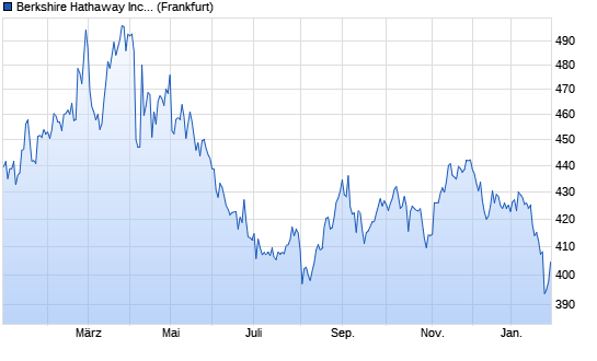 Chart der Aktie Berkshire Hathaway