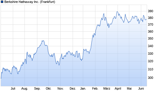 Chart der Aktie Berkshire Hathaway