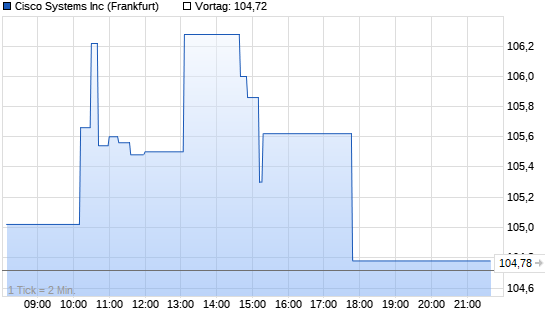 Cisco System. Chart