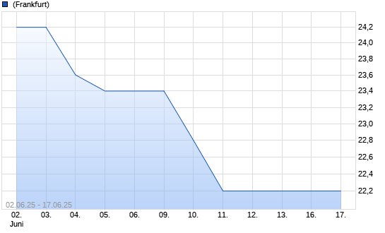 Beta Systems Chart