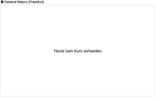 General Motors Intraday Chart