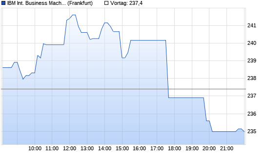 IBM Chart