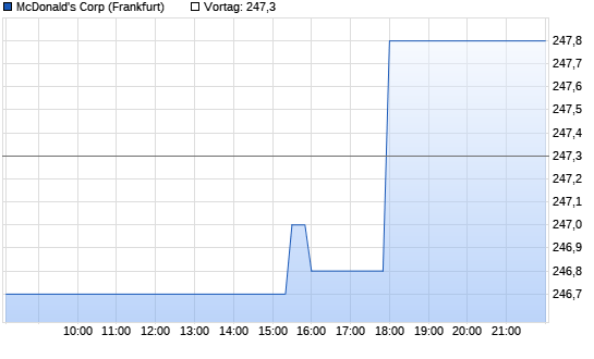 McDonald's Intraday Chart