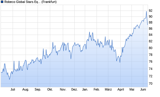 Robeco N.V. Chart