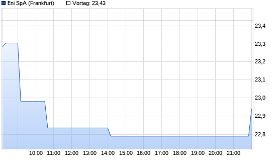 ENI Chart
