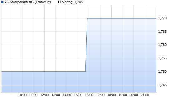 Colexon Energy Intraday Chart