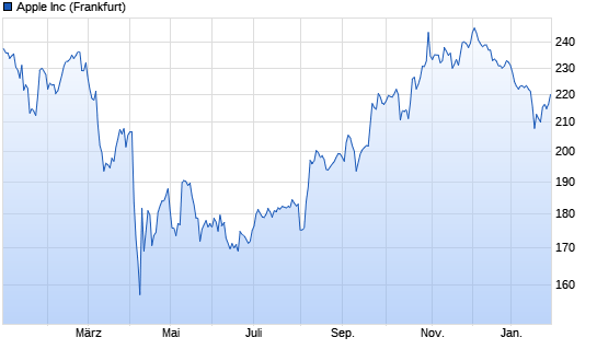 Chart der Aktie Apple
