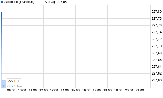Apple Intraday Chart