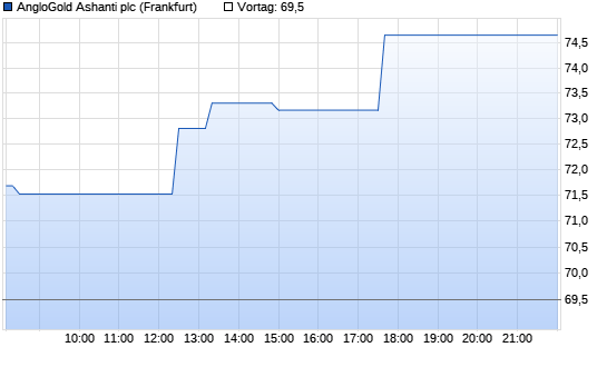 Anglogold Ashanti Intraday Chart