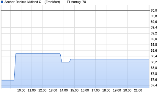 Archer-Daniels. Chart