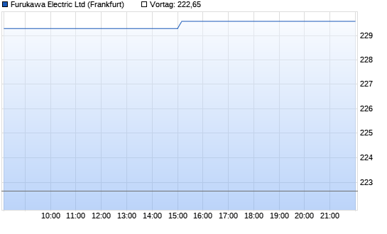 Furukawa Electric Intraday Chart