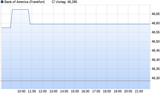 Bank of America Intraday Chart