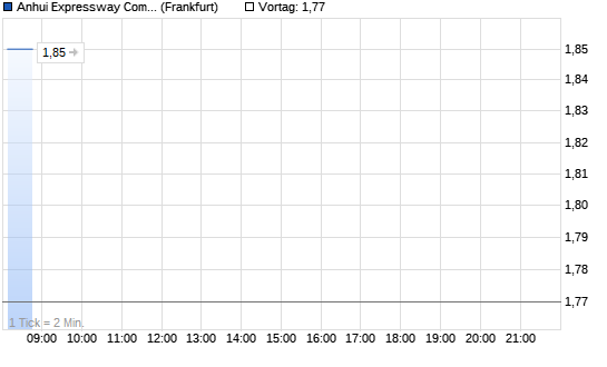 ANHUI EXPR. Chart