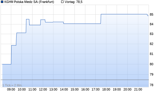 KGHM Polska Miedz Intraday Chart