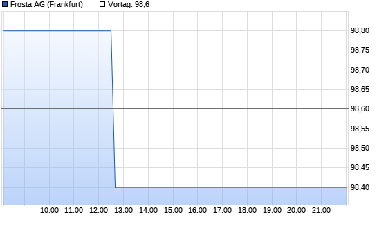 FROSTA AG AKT. O.N. Intraday Chart