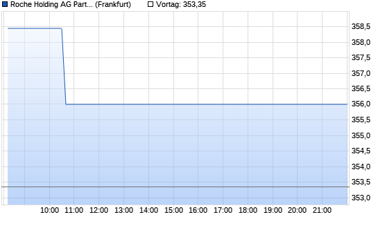 Roche Genuss. Chart