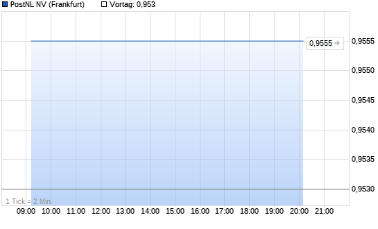 PostNL Chart
