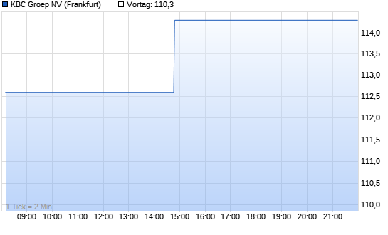 KBC Groep Chart