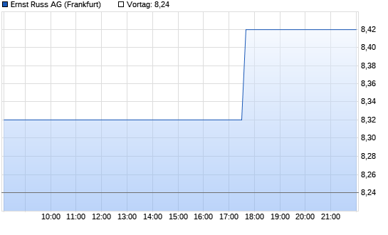 HCI Capital Intraday Chart