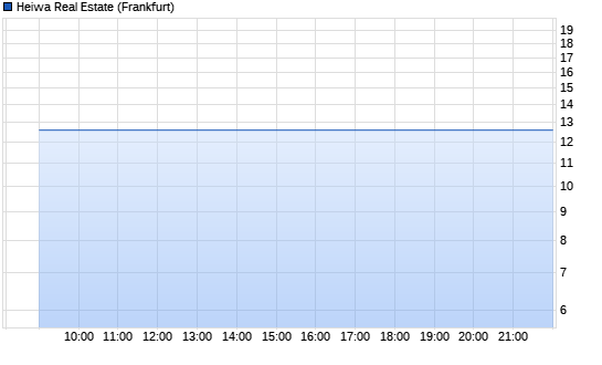 Heiwa Real Estate Intraday Chart