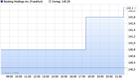 Priceline.com Chart