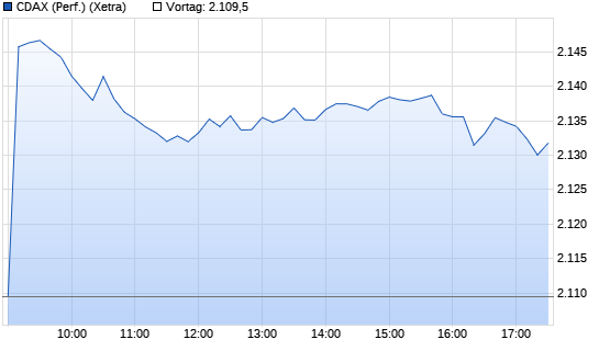 CDAX (Performance) Intraday Chart