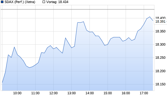SDAX (Performance) Intraday Chart