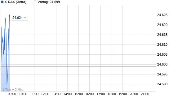 X-DAX Chart