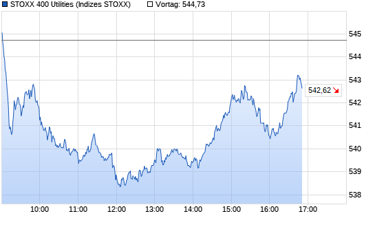 STOXX 400 Utilities Intraday Chart