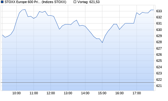 STOXX Europ. Chart