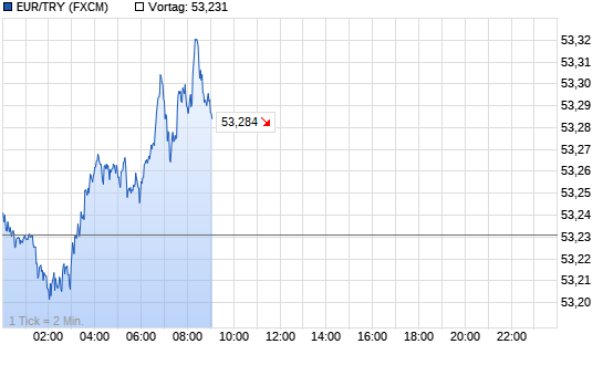 EUR/TRY Realtime-Chart