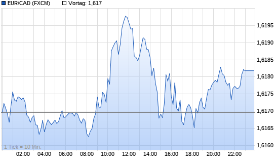 EUR/CAD (Euro / Kanadische Dollar) Realtime-Chart