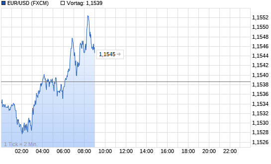 EUR/USD (Euro / US-Dollar) Realtime-Chart