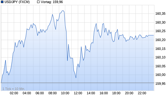 USD/JPY (US-Dollar / Japanischer Yen) Realtime-Chart