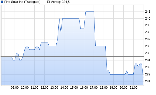 First Solar Chart