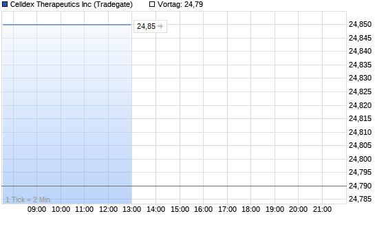 Celldex Therapeutics Realtime-Chart