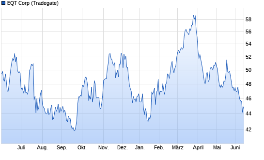 EQT Chart