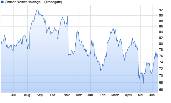 Zimmer Holdin. Chart