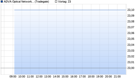 ADVA Optica. Chart