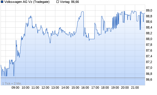 Volkswagen V. Chart