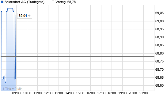 Beiersdorf Chart