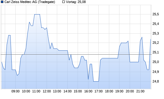 Carl Zeiss Me. Chart