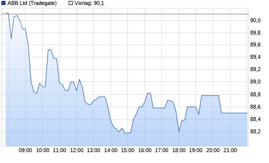 ABB Ltd Chart
