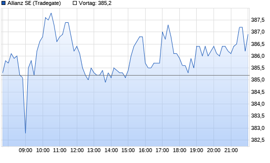 Allianz Chart