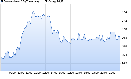 Commerzbank Chart